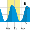 Bangor tide chart for Sunday, November 6, 2022