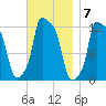 Bangor tide chart for Monday, November 7, 2022
