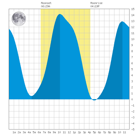 Bangor tide chart for Tuesday, November 8, 2022