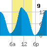 Bangor tide chart for Wednesday, November 9, 2022