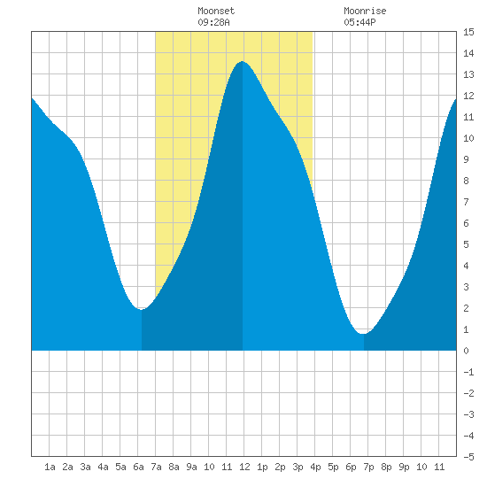 Bangor tide chart for Saturday, December 10, 2022