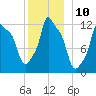Bangor tide chart for Saturday, December 10, 2022