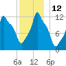 Bangor tide chart for Monday, December 12, 2022