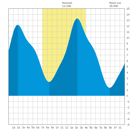 Bangor tide chart for Tuesday, December 13, 2022