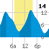 Bangor tide chart for Wednesday, December 14, 2022