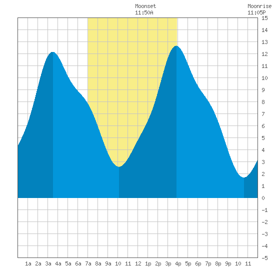 Bangor tide chart for Thursday, December 15, 2022