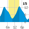 Bangor tide chart for Thursday, December 15, 2022