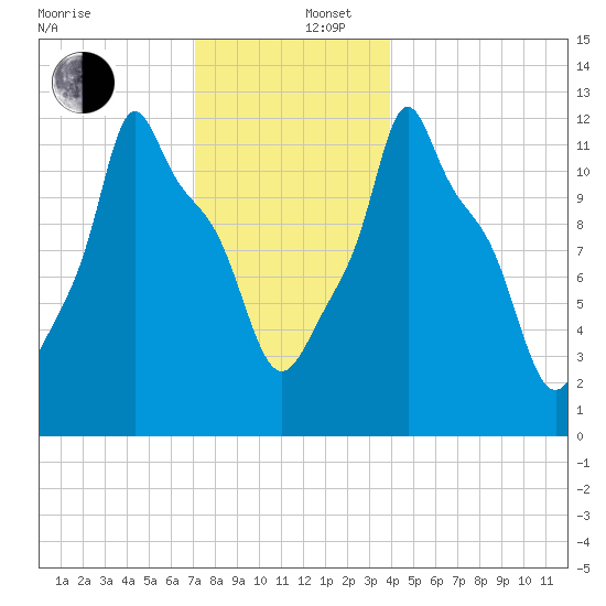Bangor tide chart for Friday, December 16, 2022