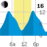 Bangor tide chart for Friday, December 16, 2022