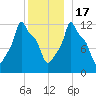 Bangor tide chart for Saturday, December 17, 2022