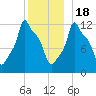 Bangor tide chart for Sunday, December 18, 2022