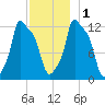 Bangor tide chart for Thursday, December 1, 2022