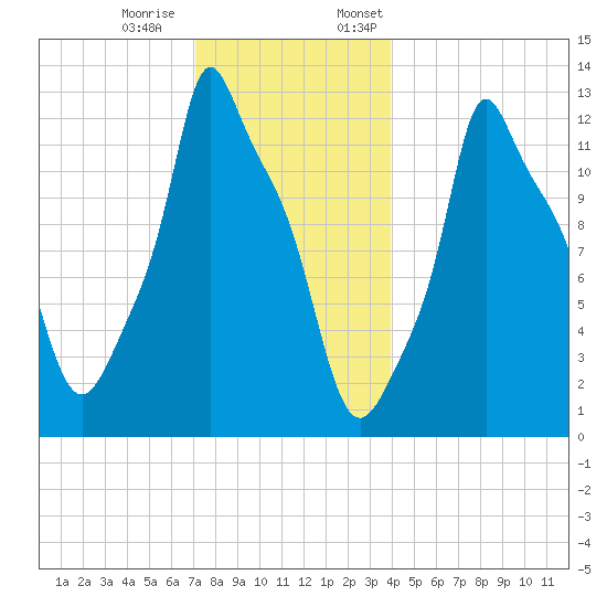 Bangor tide chart for Tuesday, December 20, 2022