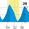 Bangor tide chart for Tuesday, December 20, 2022