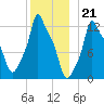 Bangor tide chart for Wednesday, December 21, 2022