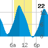 Bangor tide chart for Thursday, December 22, 2022