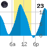 Bangor tide chart for Friday, December 23, 2022