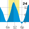 Bangor tide chart for Saturday, December 24, 2022
