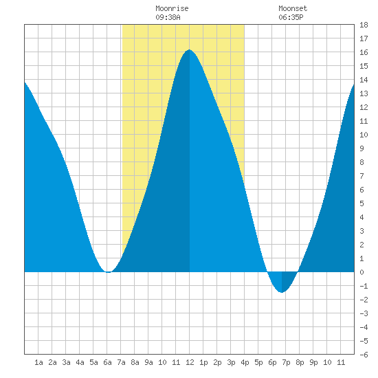 Bangor tide chart for Sunday, December 25, 2022