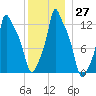 Bangor tide chart for Tuesday, December 27, 2022