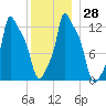 Bangor tide chart for Wednesday, December 28, 2022