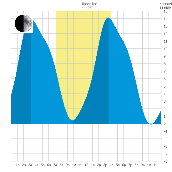 Bangor tide chart for Thursday, December 29, 2022