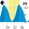 Bangor tide chart for Thursday, December 29, 2022