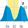 Bangor tide chart for Friday, December 2, 2022