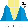 Bangor tide chart for Saturday, December 31, 2022