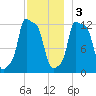Bangor tide chart for Saturday, December 3, 2022