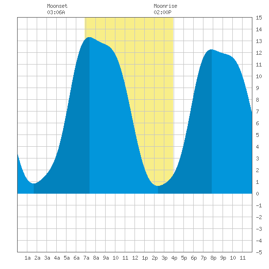 Bangor tide chart for Sunday, December 4, 2022