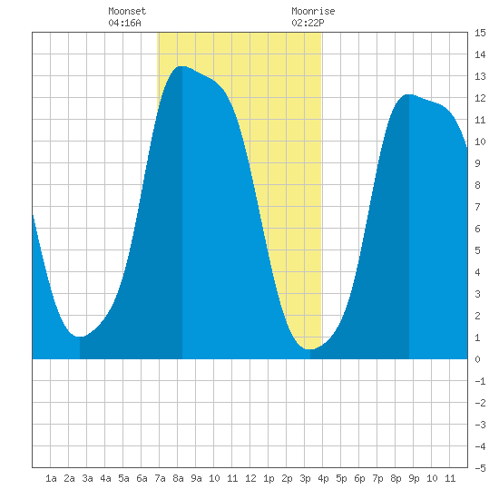Bangor tide chart for Monday, December 5, 2022