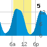 Bangor tide chart for Monday, December 5, 2022
