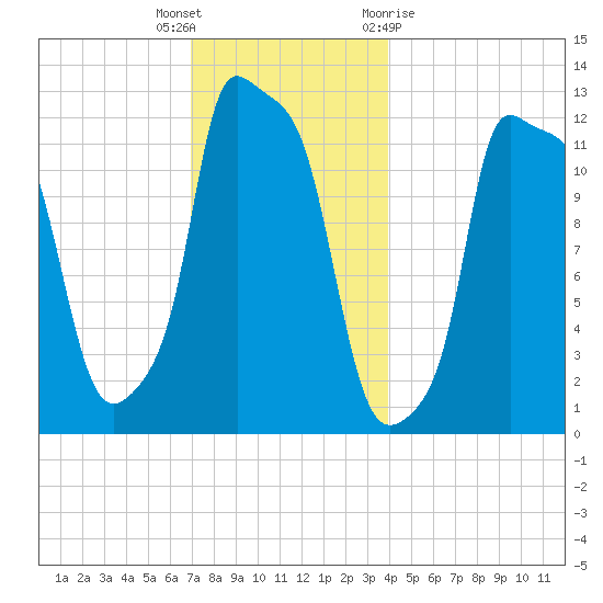 Bangor tide chart for Tuesday, December 6, 2022