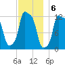 Bangor tide chart for Tuesday, December 6, 2022