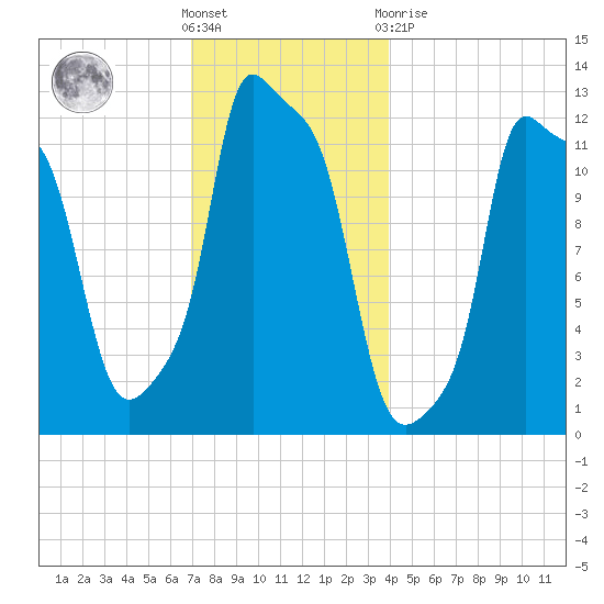 Bangor tide chart for Wednesday, December 7, 2022