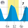Bangor tide chart for Wednesday, December 7, 2022