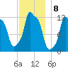 Bangor tide chart for Thursday, December 8, 2022