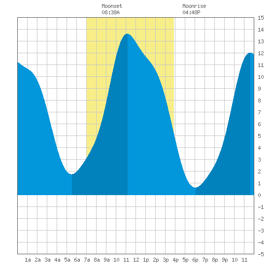 Bangor tide chart for Friday, December 9, 2022