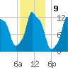 Bangor tide chart for Friday, December 9, 2022