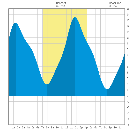 Bangor tide chart for Wednesday, January 11, 2023