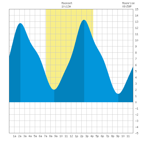 Bangor tide chart for Thursday, January 12, 2023