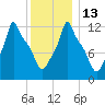 Bangor tide chart for Friday, January 13, 2023