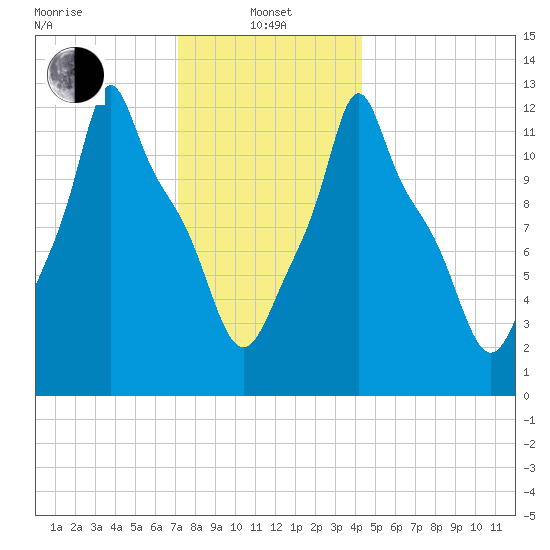 Bangor tide chart for Saturday, January 14, 2023