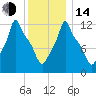 Bangor tide chart for Saturday, January 14, 2023