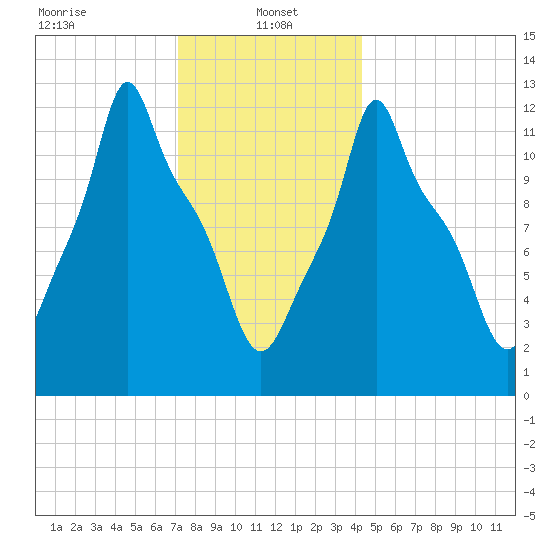Bangor tide chart for Sunday, January 15, 2023