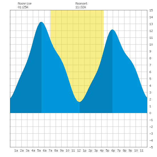 Bangor tide chart for Monday, January 16, 2023