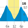 Bangor tide chart for Monday, January 16, 2023
