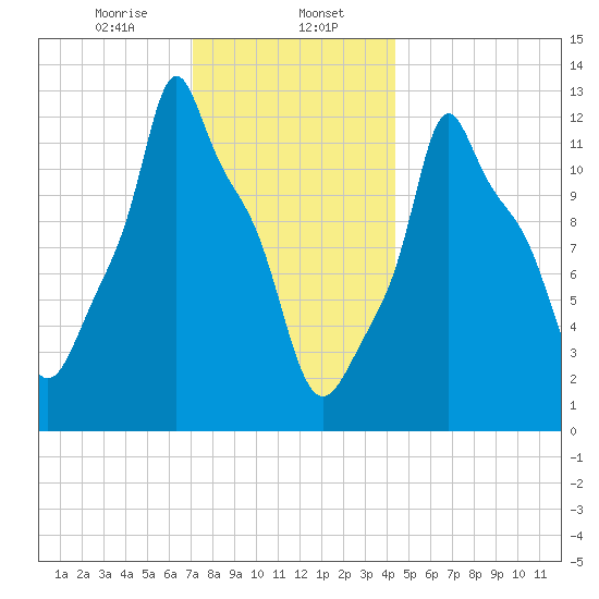 Bangor tide chart for Tuesday, January 17, 2023