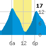 Bangor tide chart for Tuesday, January 17, 2023